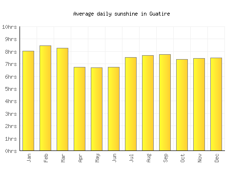 Guatire average daily sunshine chart