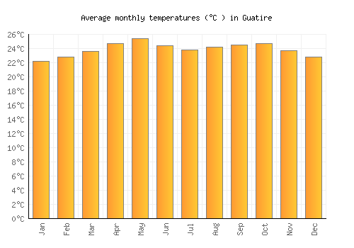 Guatire average temperature chart (Celsius)