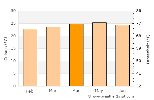 Guatire average temperature in April
