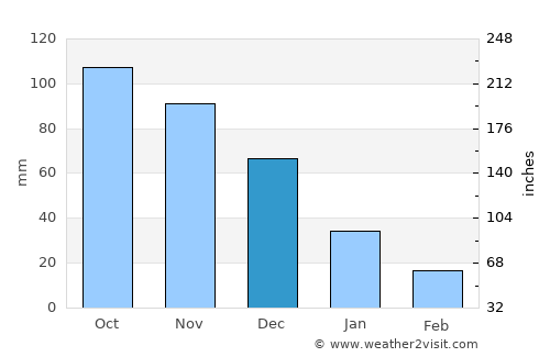 Guatire average rain in December