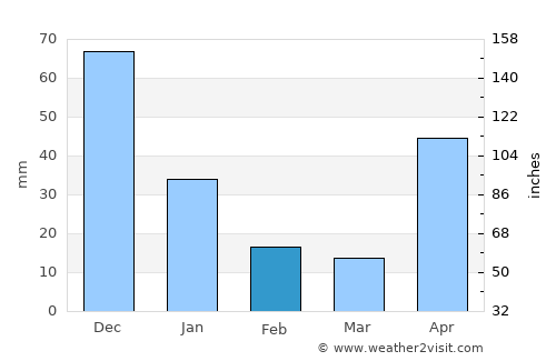 Guatire average rain in February