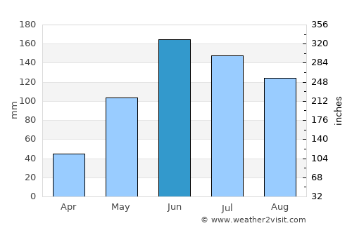 Guatire average rain in June