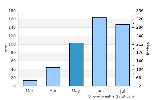 Guatire average rain in May