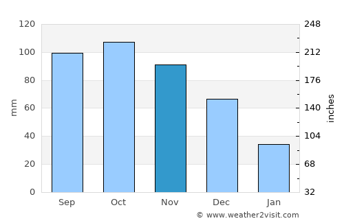 Guatire average rain in November