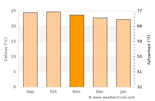 Guatire average temperature in November