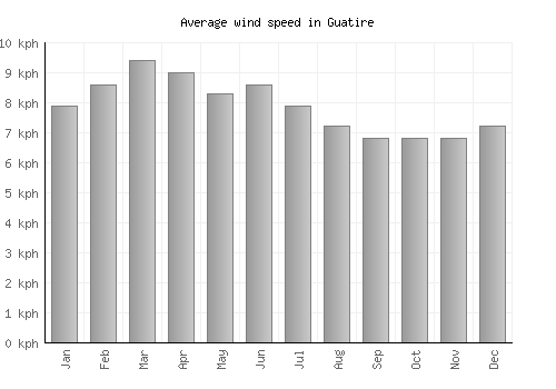 Guatire average winspeed by month (km/h)
