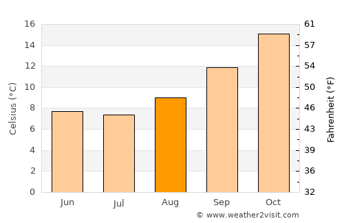 Guatraché average temperature in August