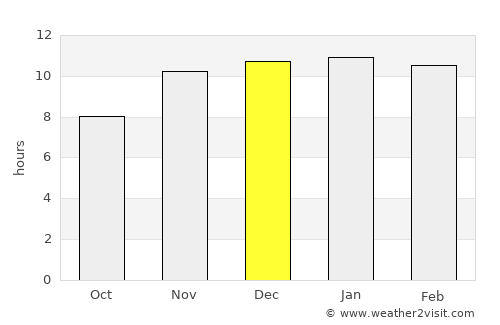 Guatraché average rain in December