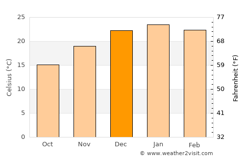 Guatraché average temperature in December