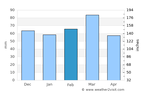 Guatraché average rain in February