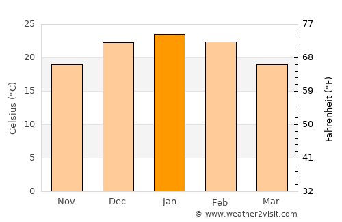 Guatraché average temperature in January