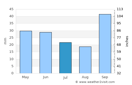 Guatraché average rain in July