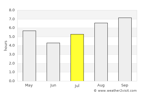 Guatraché average rain in July