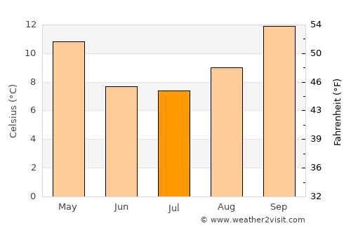 Guatraché average temperature in July
