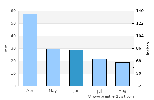 Guatraché average rain in June