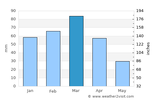 Guatraché average rain in March