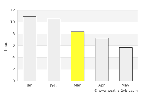 Guatraché average rain in March