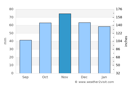 Guatraché average rain in November