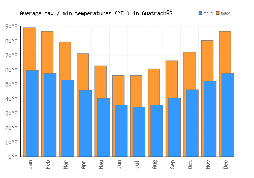 Guatraché average minimum / maximum temperatures (Fahrenheit)