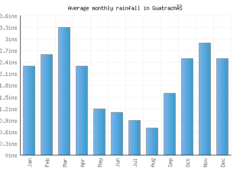 Guatraché monthly rainfall chart (inches)