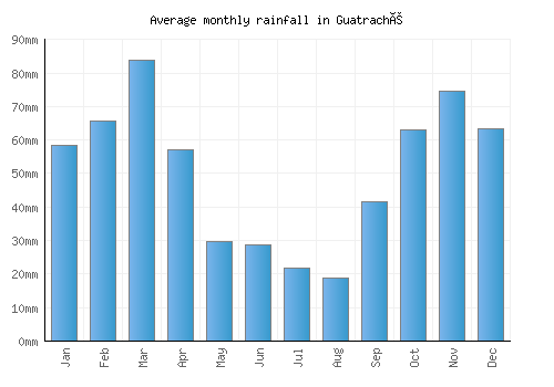 Guatraché monthly rainfall chart (mm)