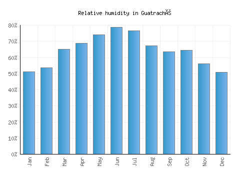 Guatraché relative humidity averages