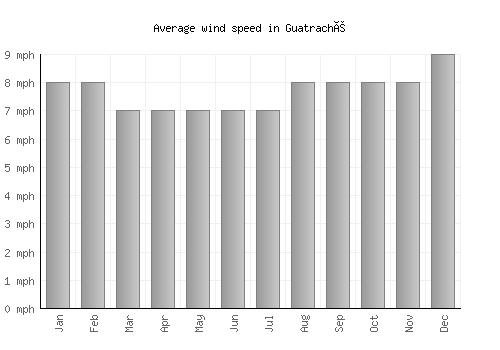 Guatraché average winspeed by month (mph)