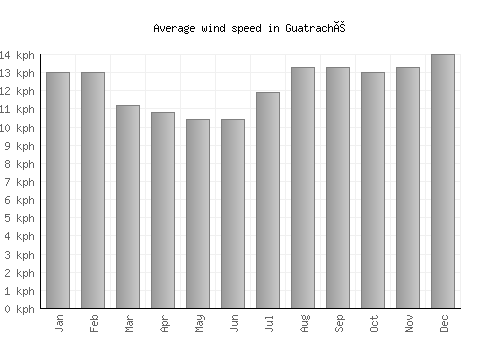 Guatraché average winspeed by month (km/h)