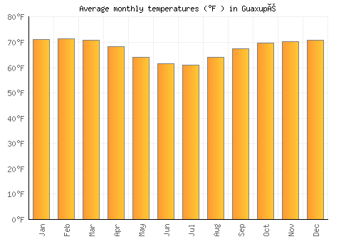Guaxupé average temperature chart (Fahrenheit)