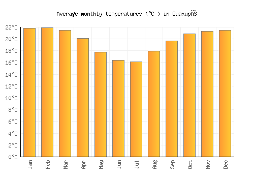 Guaxupé average temperature chart (Celsius)