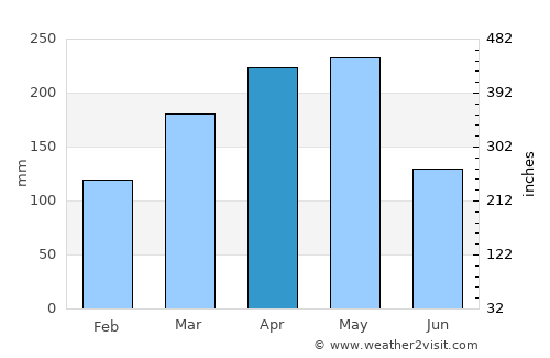 Guayabal average rain in April