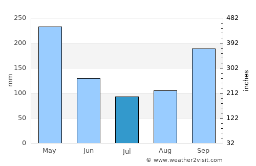 Guayabal average rain in July