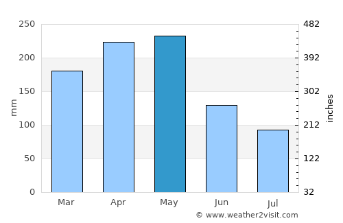 Guayabal average rain in May