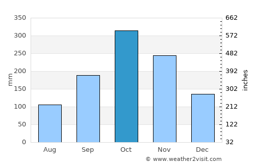 Guayabal average rain in October