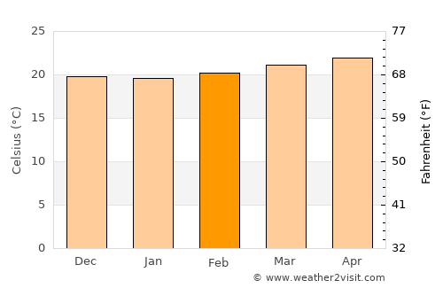 Guayabal average temperature in February