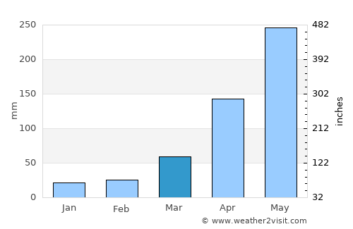Guayabal average rain in March