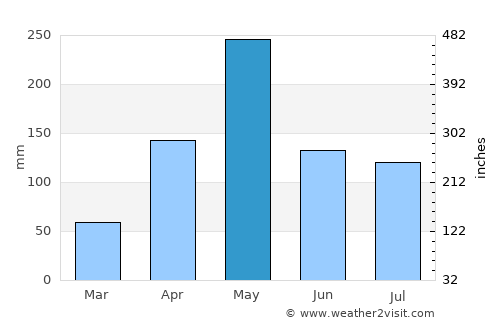 Guayabal average rain in May