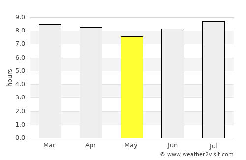 Guayabal average rain in May