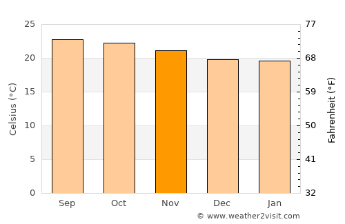 Guayabal average temperature in November