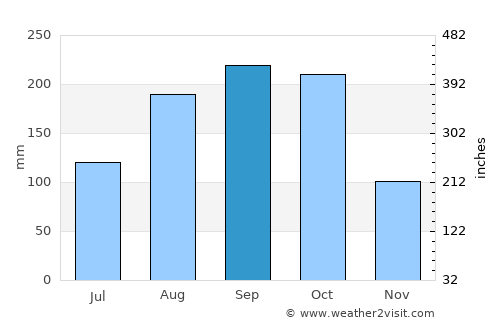 Guayabal average rain in September