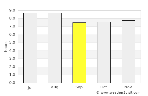 Guayabal average rain in September