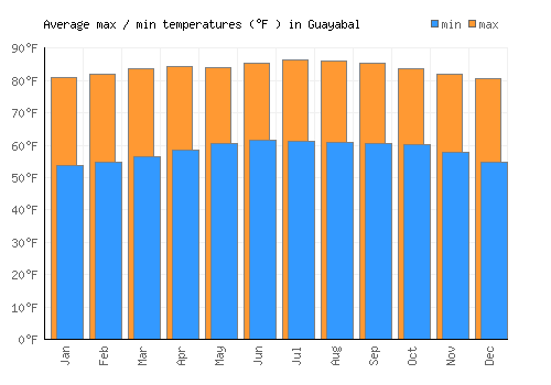 Guayabal average minimum / maximum temperatures (Fahrenheit)