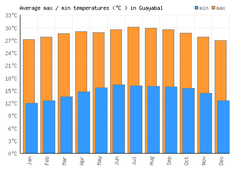 Guayabal average minimum / maximum temperatures (Celsius)