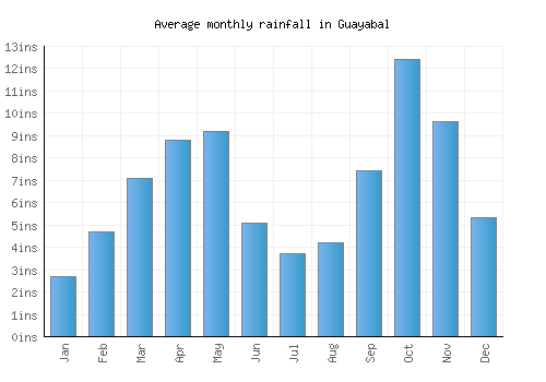 Guayabal monthly rainfall chart (inches)