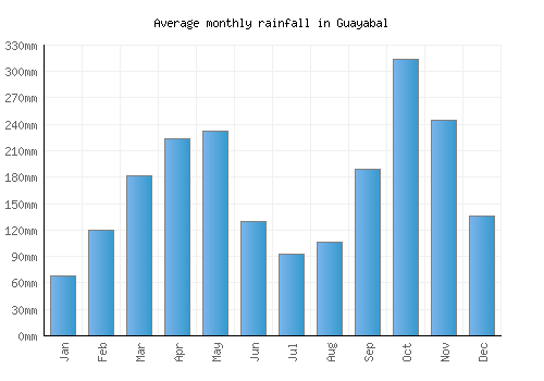 Guayabal monthly rainfall chart (mm)