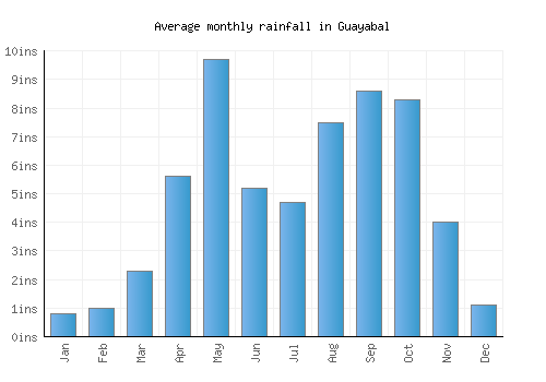 Guayabal monthly rainfall chart (inches)