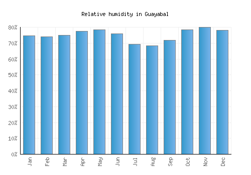 Guayabal relative humidity averages