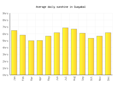 Guayabal average daily sunshine chart