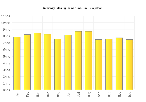Guayabal average daily sunshine chart