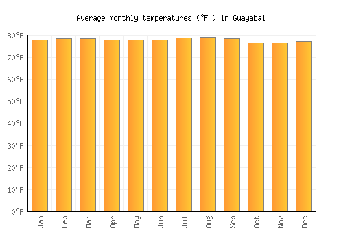 Guayabal average temperature chart (Fahrenheit)